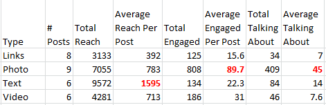 Facebook reach and engagement numbers